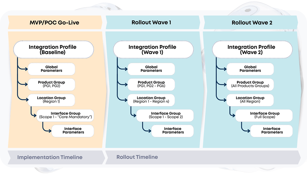 image: Configuration Tool – Rollout Application Diagram