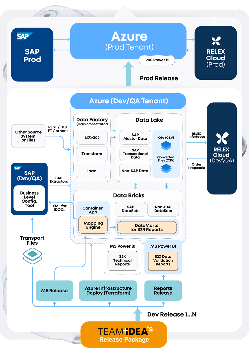 image: S2R Solution High-Level Architecture